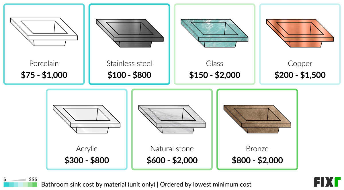 2022 Bathroom Sink Cost | Cost To Replace Bathroom Sink for The WS Bath Sink Mistake That Cost Me $800 (And How to Avoid It)