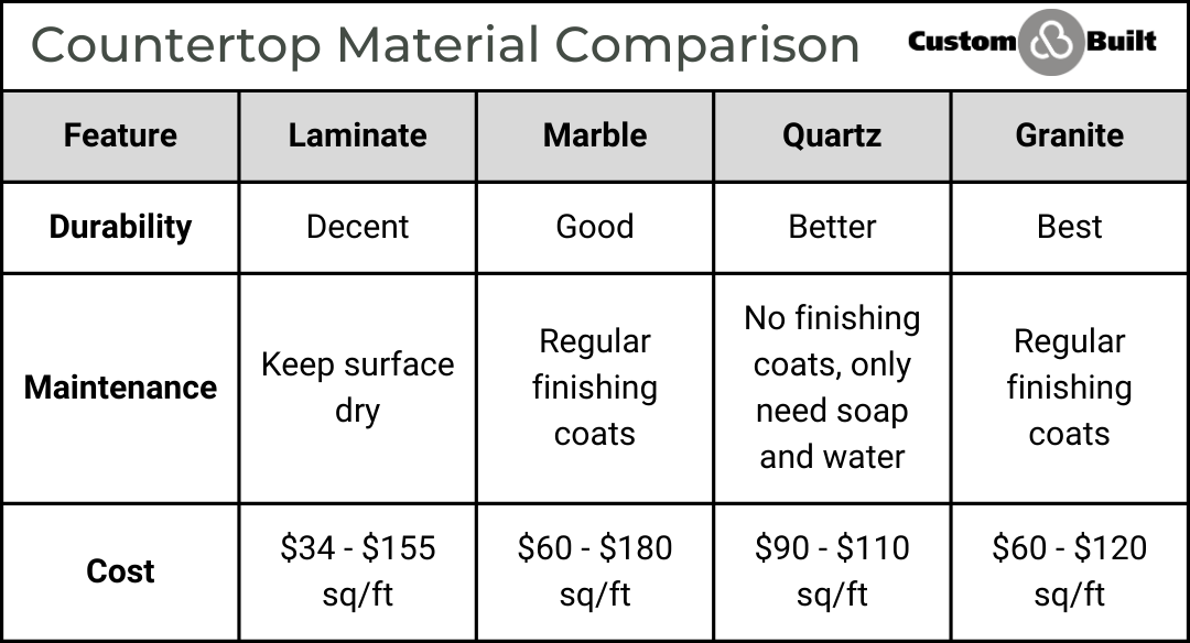Comparing Madison reinforced acrylic countertops to traditional materials