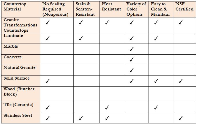 Countertop Comparison Chart Kitchen Countertops A Guide To Countertop with regard to Comparing Madison reinforced acrylic countertops to traditional materials