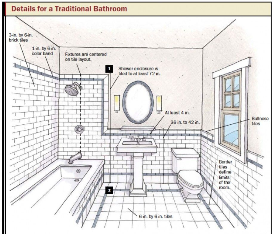 Design Your Own Bathroom Layout: A Step-By-Step Guide - Iki Sale Stock with Designing Your Perfect Bathroom Layout and Layout Considerations