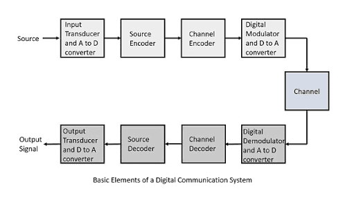 Digital Communications System throughout Myra 24 In