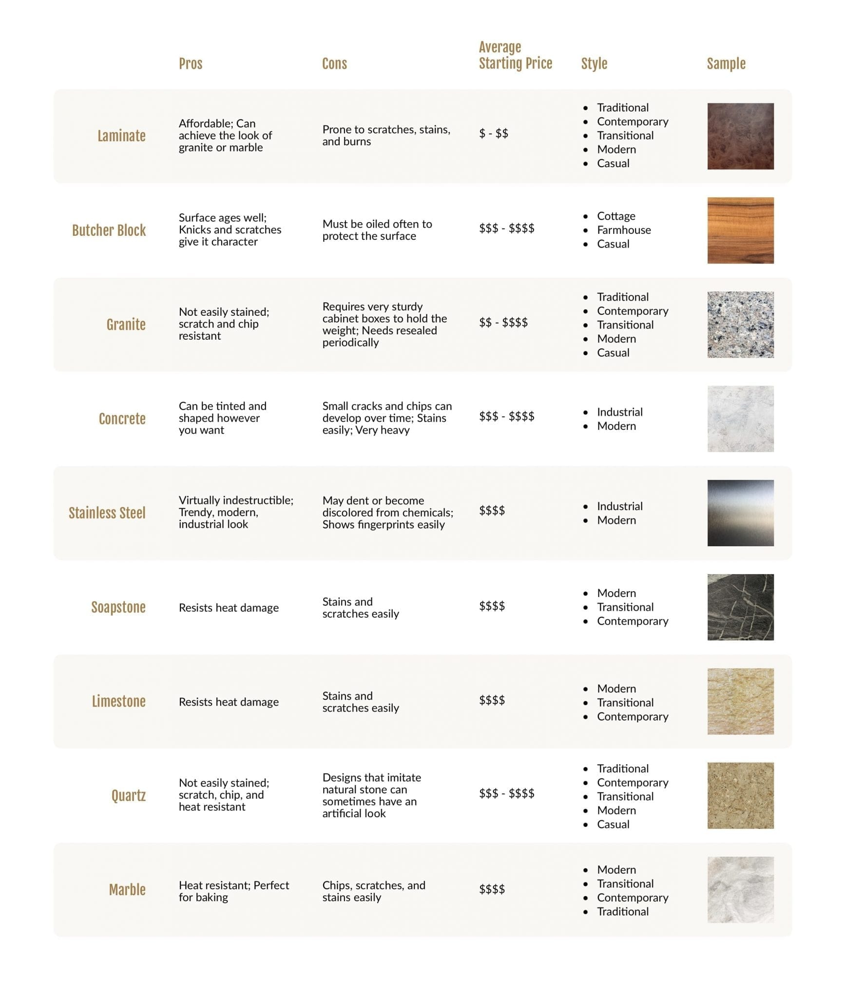 Kitchen Countertop Materials Comparison Chart – Things In The Kitchen pertaining to Comparing Madison reinforced acrylic countertops to traditional materials