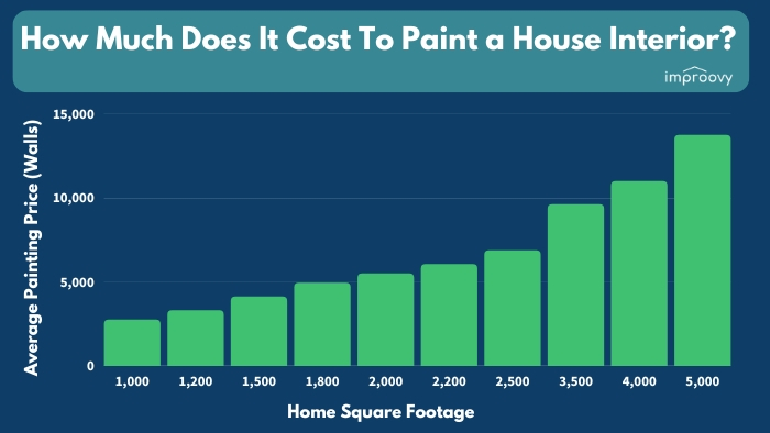 Expert insight into interior painting costs and what affects square foot pricing