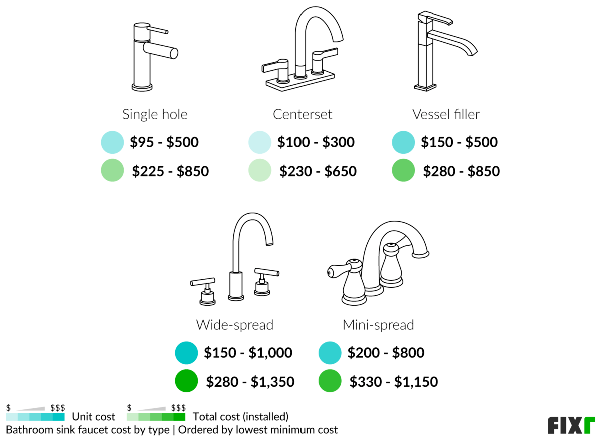 Bathroom Sink Cost | Cost To Replace Bathroom Sink | Fixr for Exploring the Versatility of Single-Hole Bathroom Sink Installations