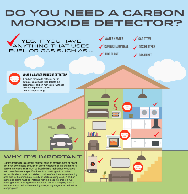 Understanding Ideal Spots for Carbon Monoxide Detection