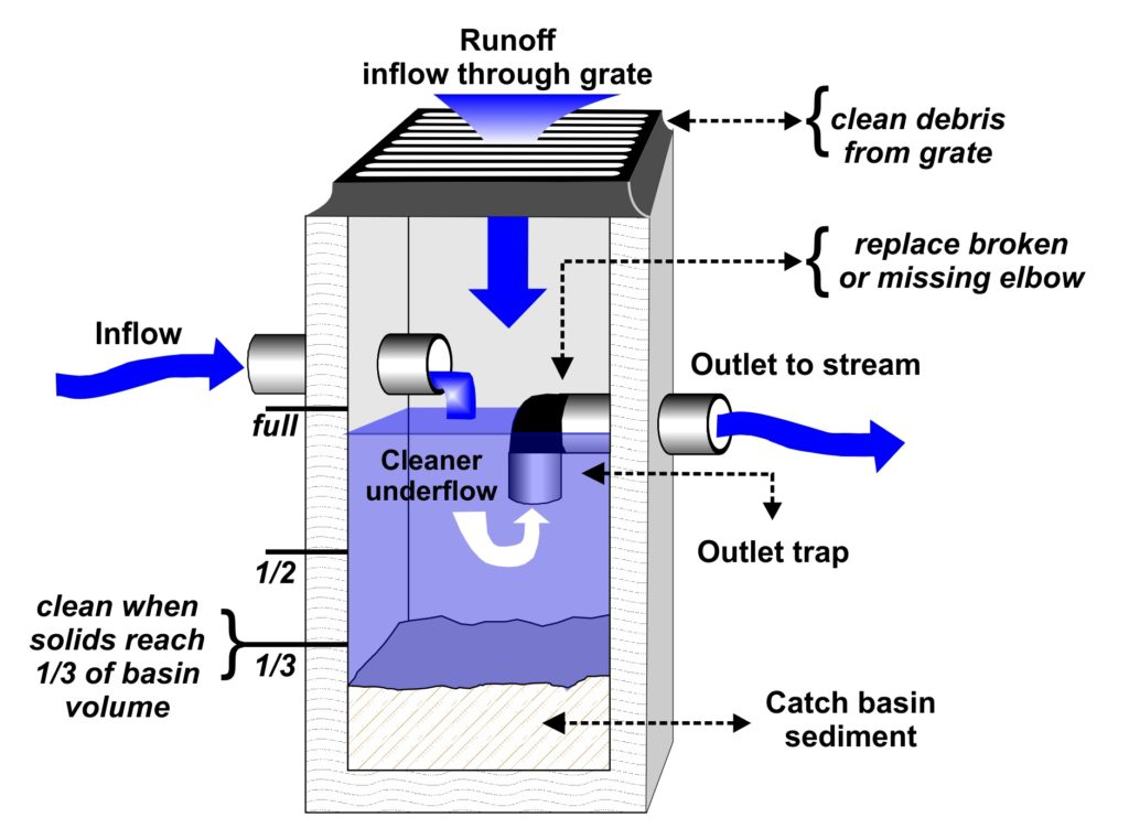 Understanding Stand Pipe Overflow Catch Basin Systems for Effective Water Management