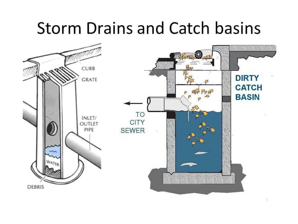 Catch Basins &amp;amp; Storm Drain Repair [Overall Guide] in Stand Pipe Overflow Catch Basin