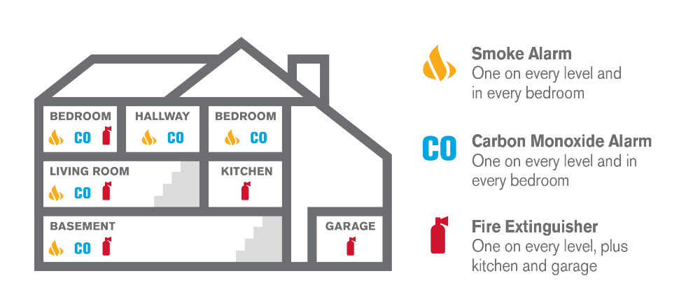 Do Basements Need Smoke And Carbon Monoxide Detectors? - Retrofitla pertaining to Understanding Ideal Spots for Carbon Monoxide Detection
