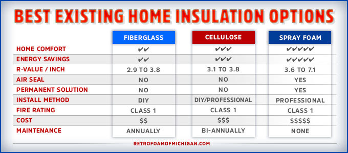 Foam Vs Fiberglass Vs Cellulose: Which Insulation Is Best For My ... regarding How Much Is Spray Foam Insulation