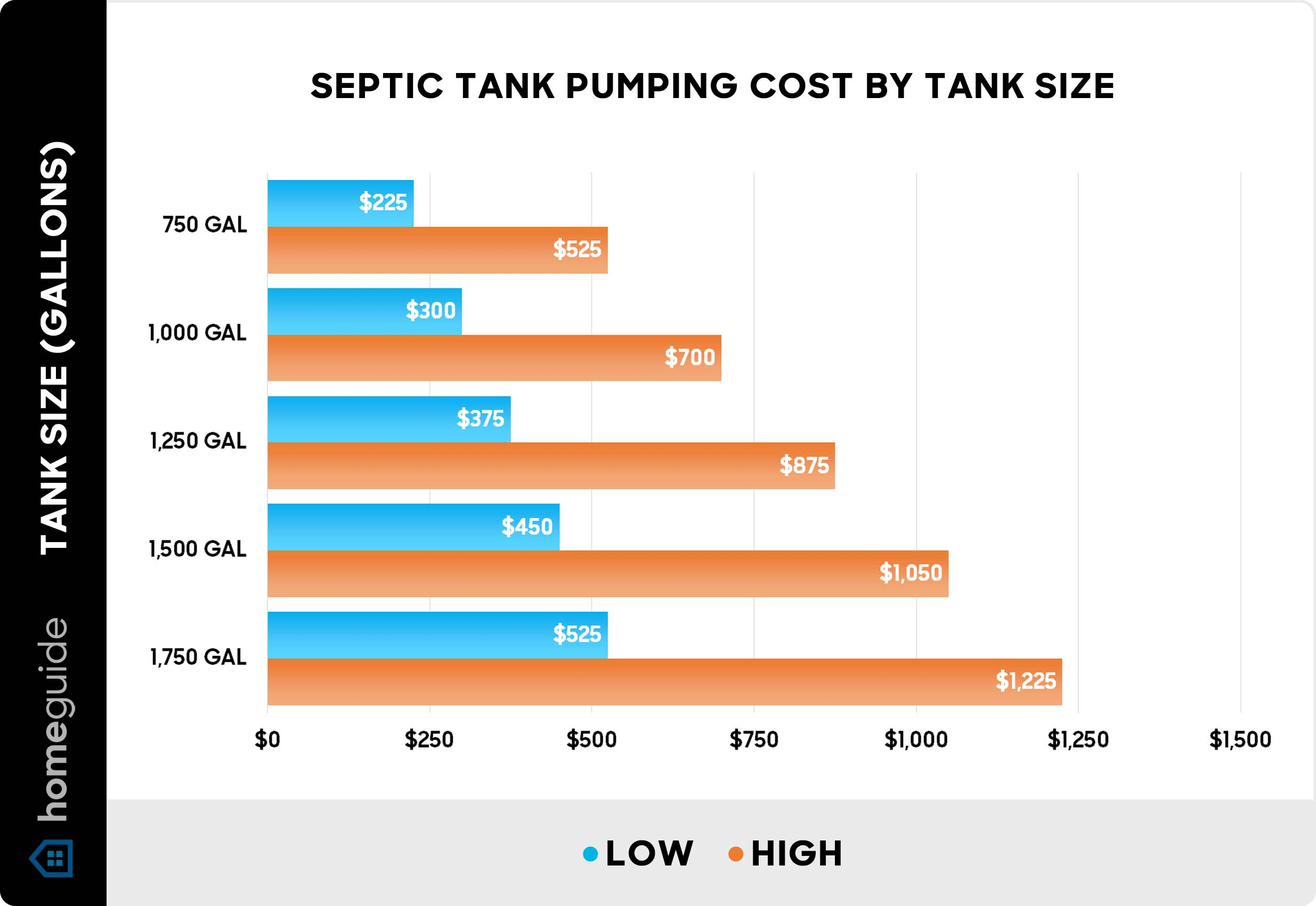 Breaking down septic tank pumping fees: What affects the final price