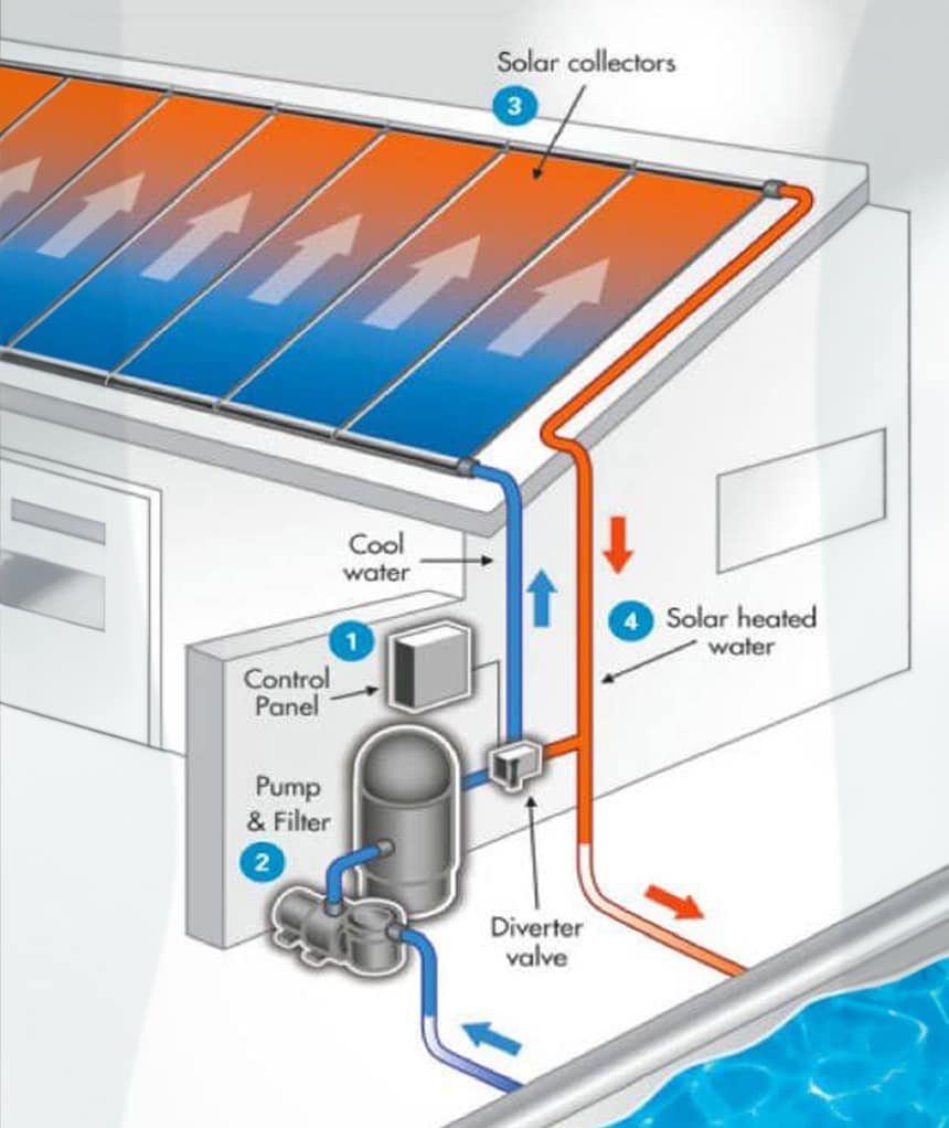 Solar Heating Systems – Terranovasolar regarding What Are The Advantages Of Solar Heating Systems