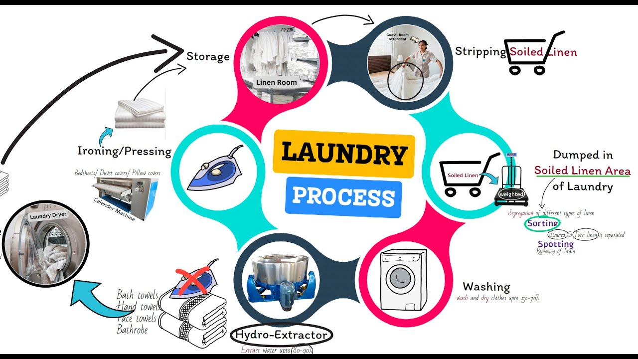 Laundry Design Flowcharts regarding Optimizing laundry room workflow with strategic top load washer positioning