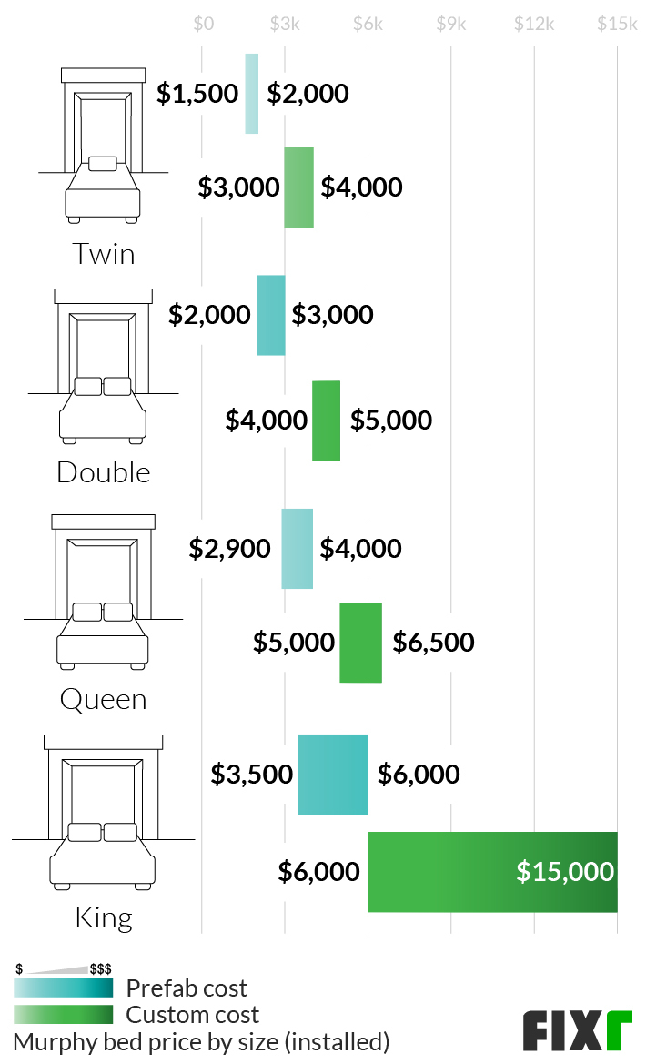Budgeting for Your Space Saving Project With 2026 Murphy Bed Cost Data